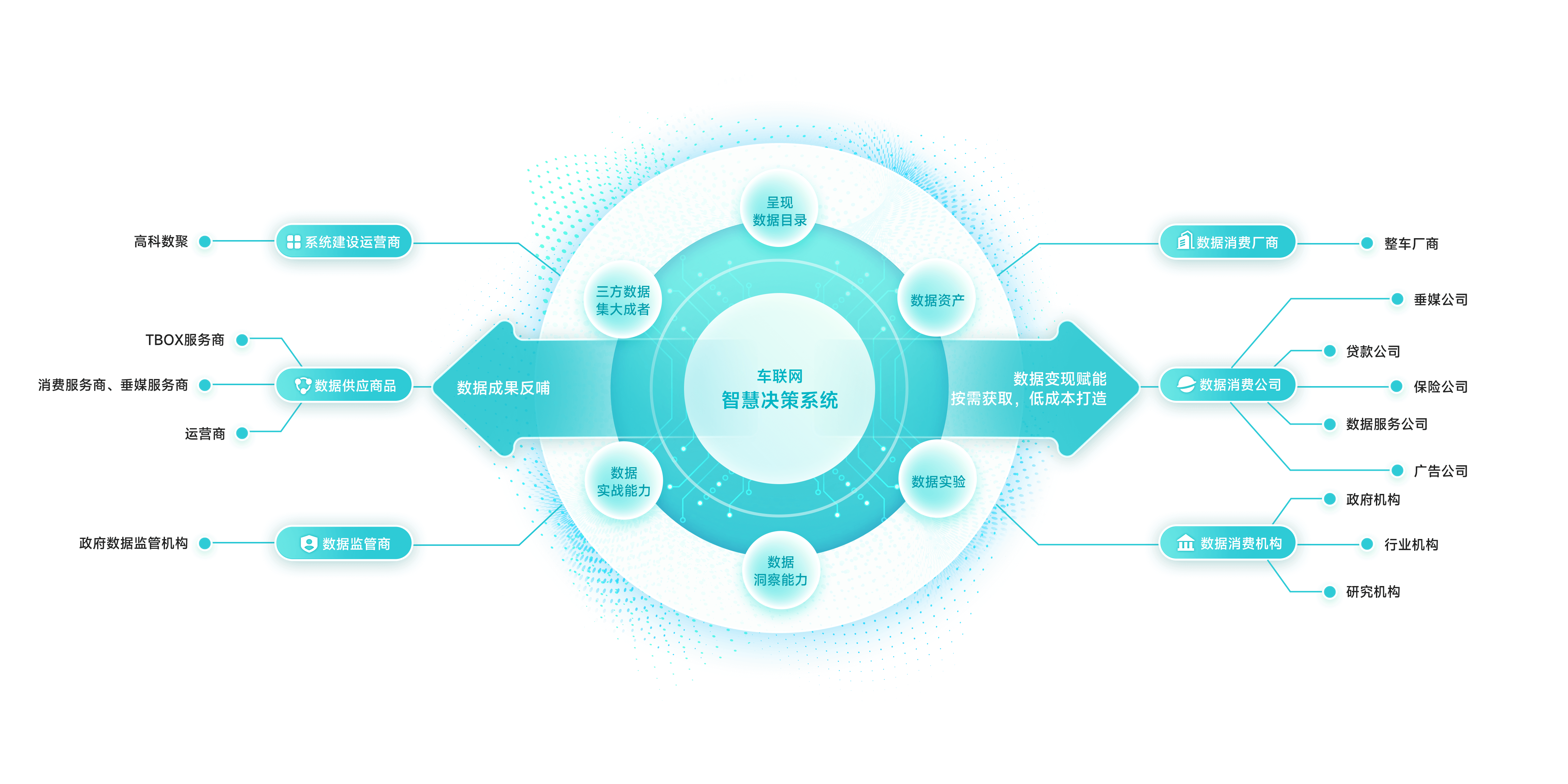 构建数据全生态闭环，实现数据价值深度流转